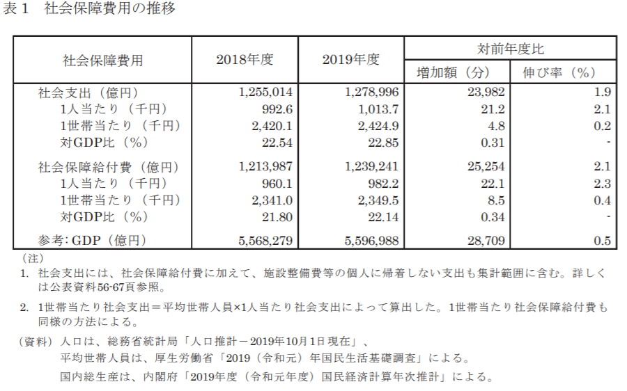 4-2019年日本的社会保障支出费用1.png