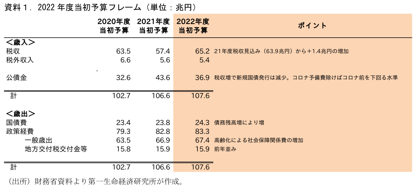 6-2022年度日本财政预算.png